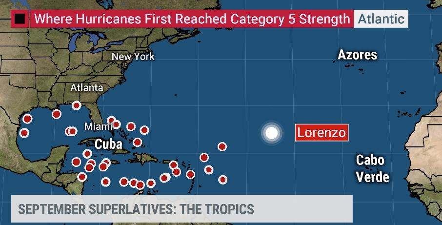 Lorenzo became a Category 5 storm farther east than any other Atlantic hurricane in history