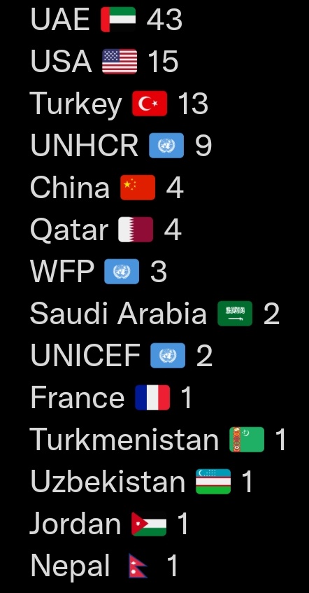 Out of 100 humanitarian flights with flood relief aid that reached Pakistan so far, China only sent 4. None from Russia and Iran. UAE and USA lead the list with most flights