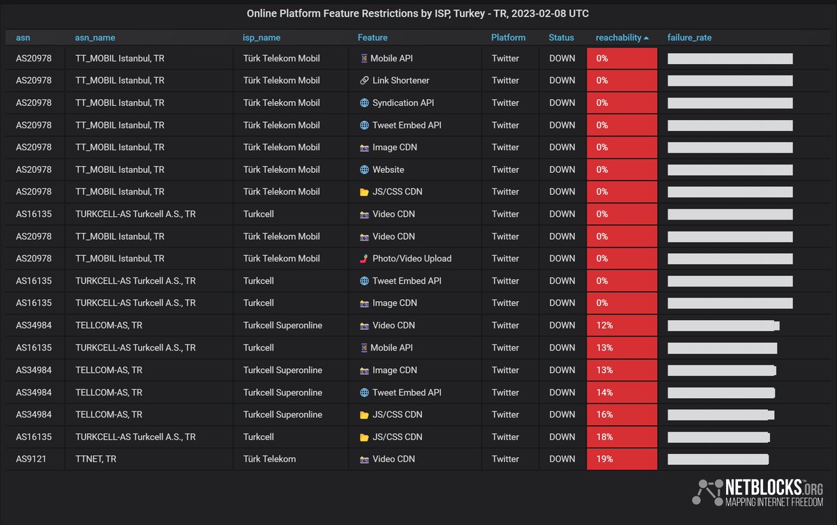 Confirmed: Real-time network data show Twitter has been restricted in Turkey; the filtering is applied on major internet providers and comes as the public come to rely on the service in the aftermath of a series of deadly earthquakes