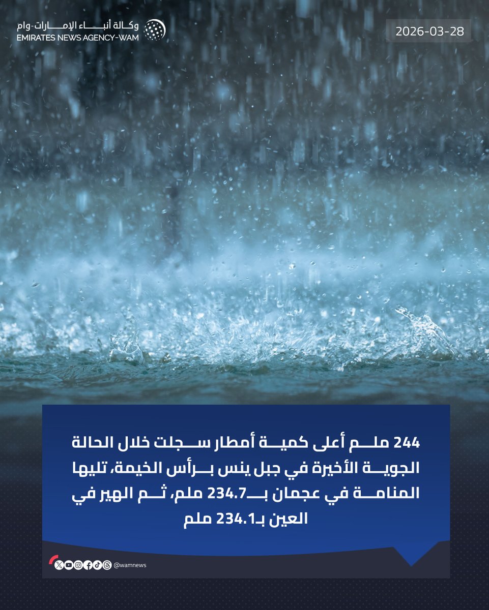 244 mm is the highest amount of rainfall recorded during the weather event in Jebel Yans, Ras Al Khaimah.